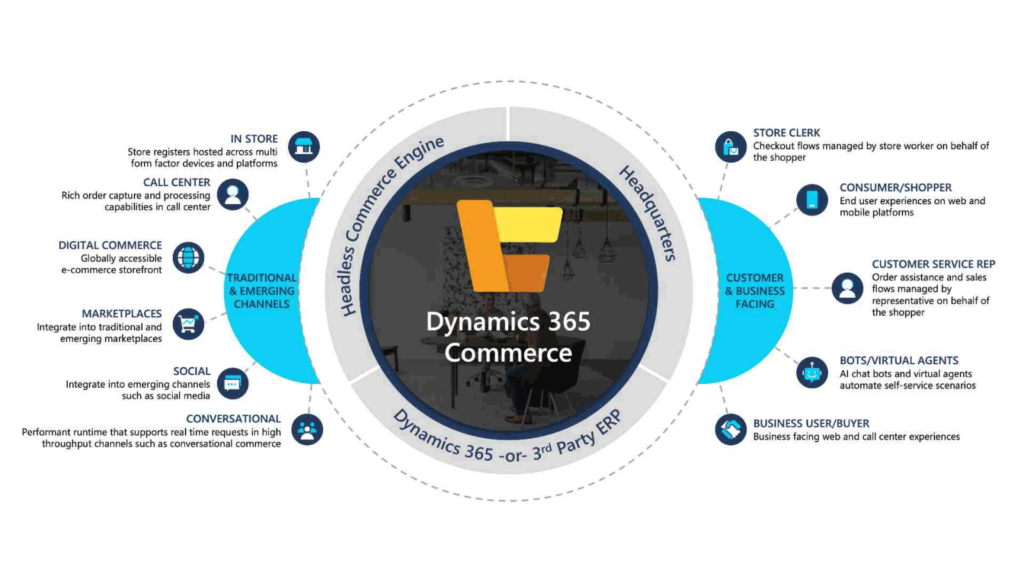Dynamics 365 Commerce , D365 Commerce